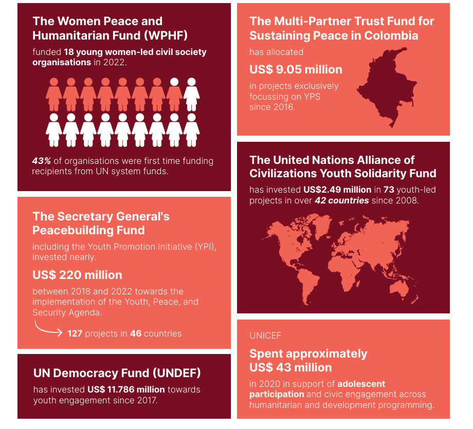 Advancing financing of the Youth, Peace and Security Agenda in the United Nations system: Beyond commitments